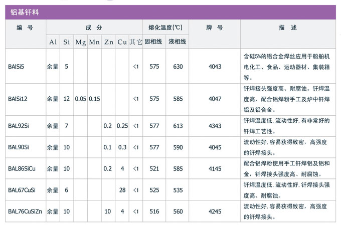 锌铝钎料