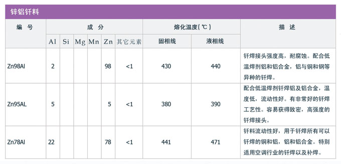 锌铝钎料