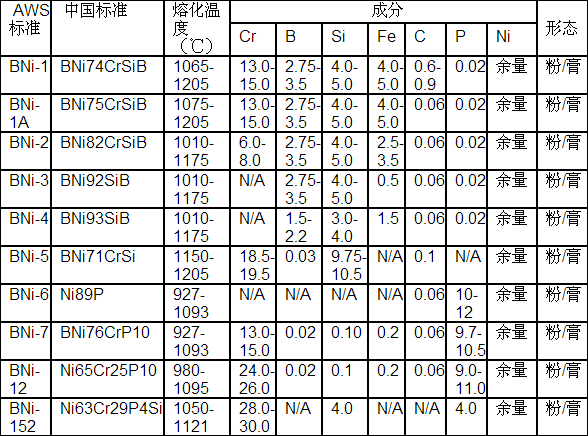 真空炉镍钎料膏